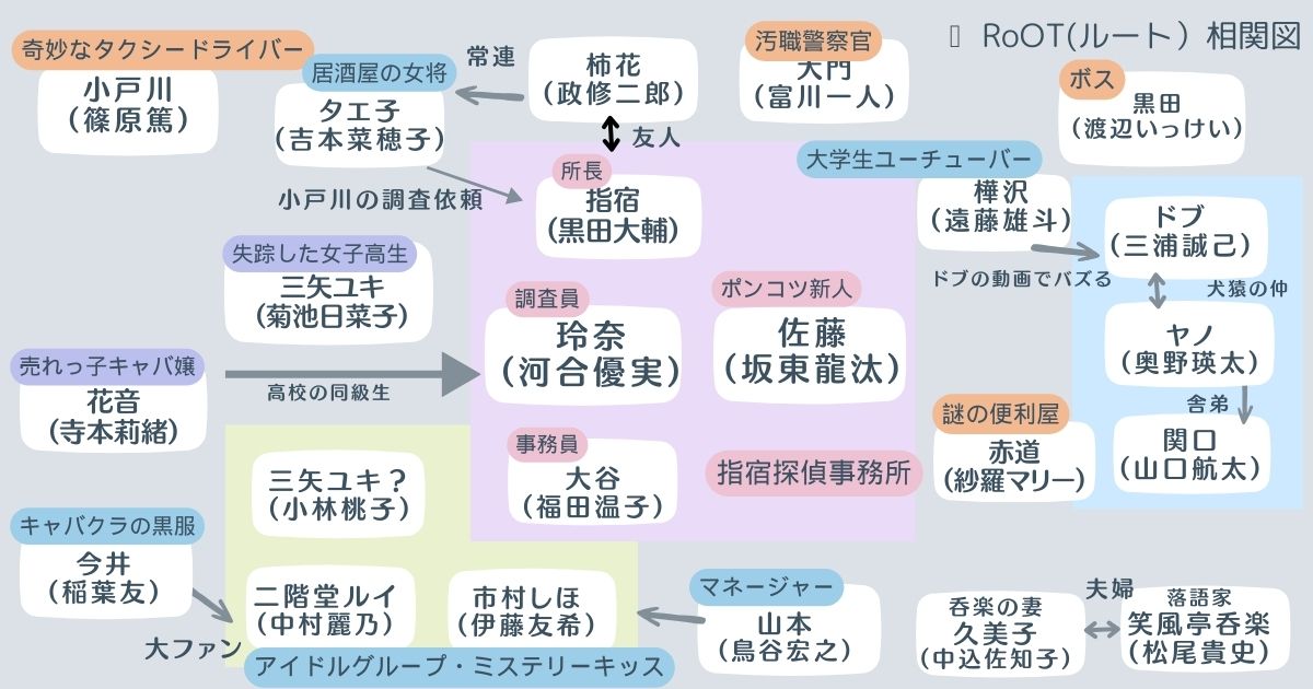 ドラマ「RoOT（ルート）」の相関図